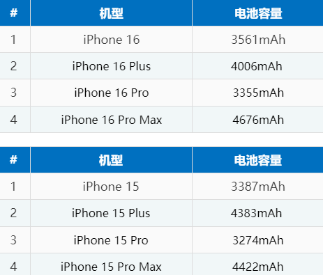 华州苹果16电池维修分享iPhone16系列电池容量是多少 